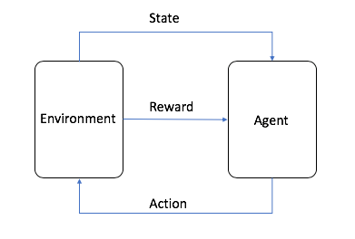 découvrez les principes de l'apprentissage par renforcement, une méthode d'intelligence artificielle où un agent apprend à prendre des décisions optimales grâce à la récompense et à l'expérience.