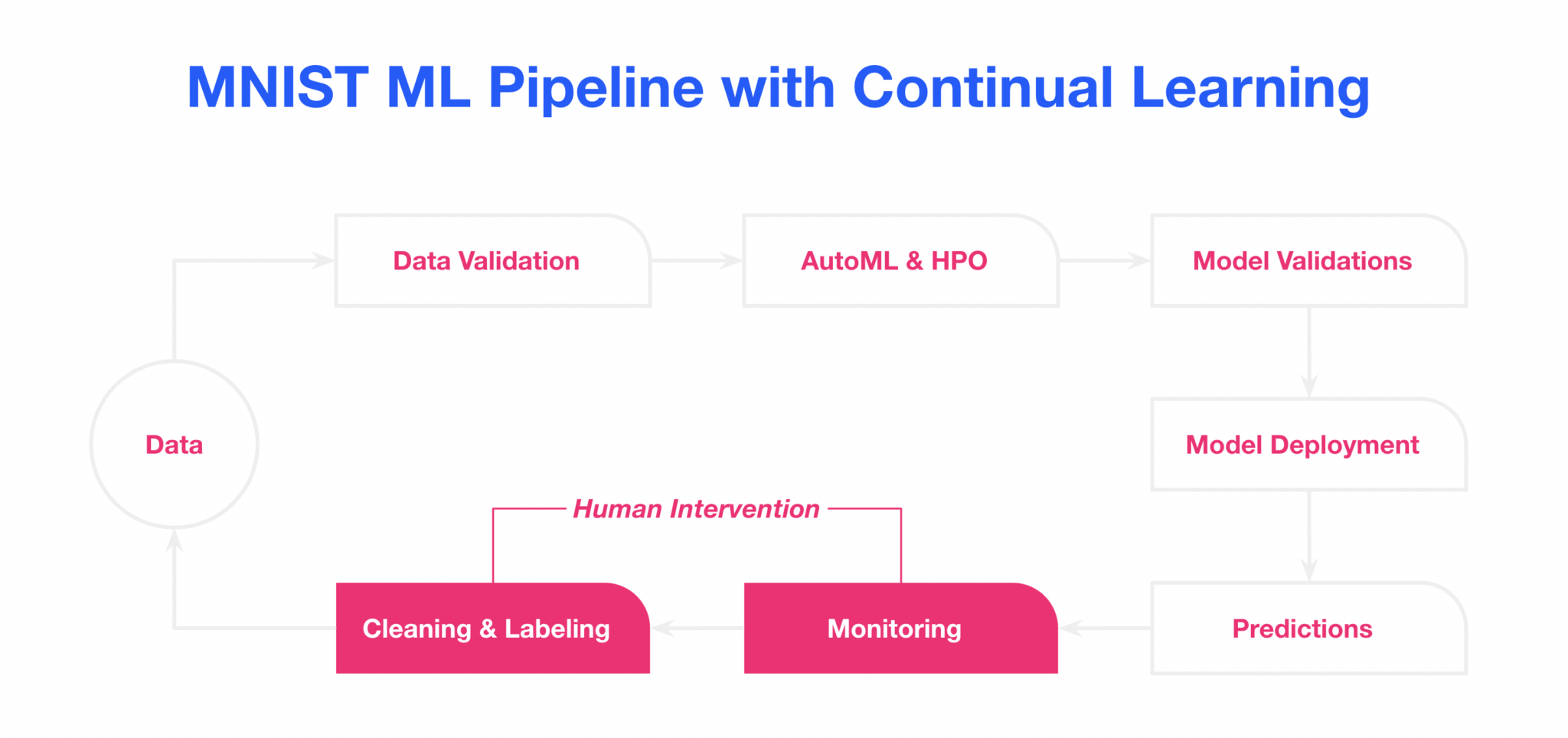 découvrez l'importance de l'apprentissage continu en machine learning pour améliorer sans cesse les performances des modèles et s'adapter aux nouvelles données.