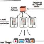 Apprendre le machine learning en apprentissage fédéré : concepts clés et applications