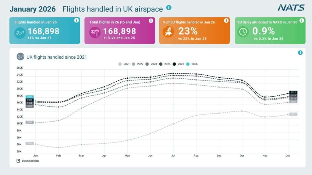 découvrez le temps de vol moyen par destination pour , planifiez efficacement vos voyages avec des informations précises et à jour.