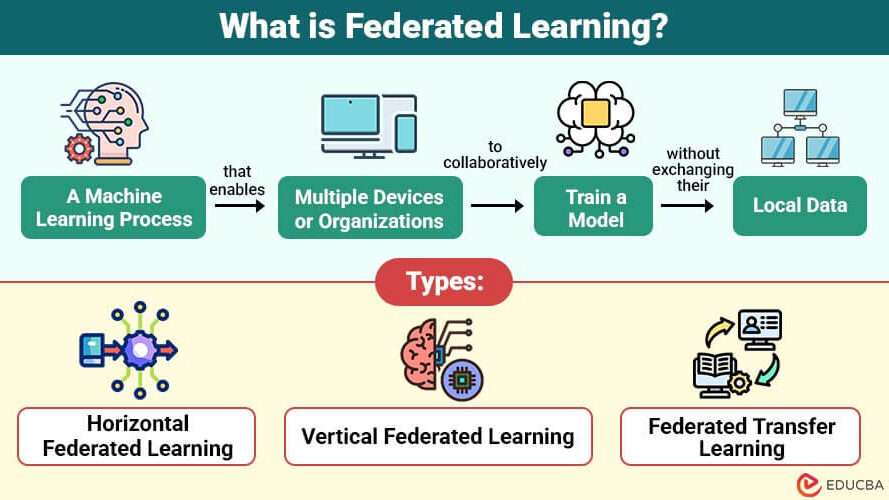 découvrez les bases du fédéré learning, une méthode innovante d'apprentissage automatique décentralisé qui protège la confidentialité des données tout en améliorant les modèles d'ia.
