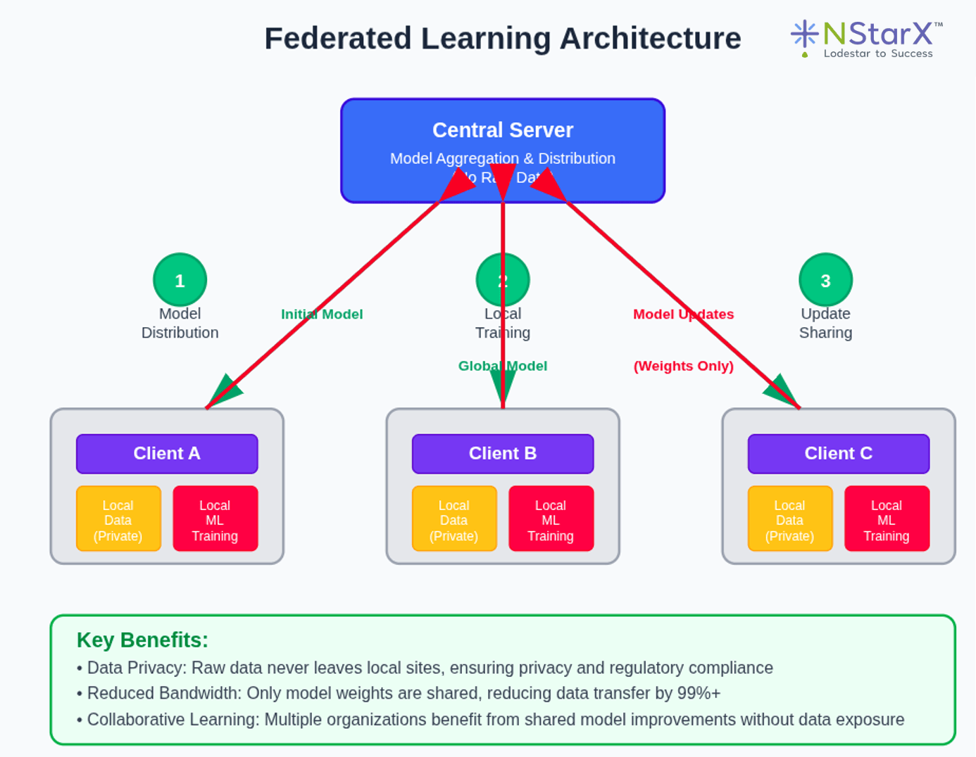 découvrez les bases de l'apprentissage fédéré, une méthode innovante permettant d'entraîner des modèles d'intelligence artificielle de manière sécurisée et décentralisée.