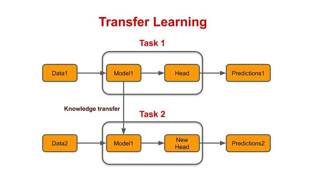 le transfer learning est une technique d'apprentissage automatique qui exploite des modèles pré-entraînés pour améliorer l'efficacité et la performance sur de nouvelles tâches avec moins de données.