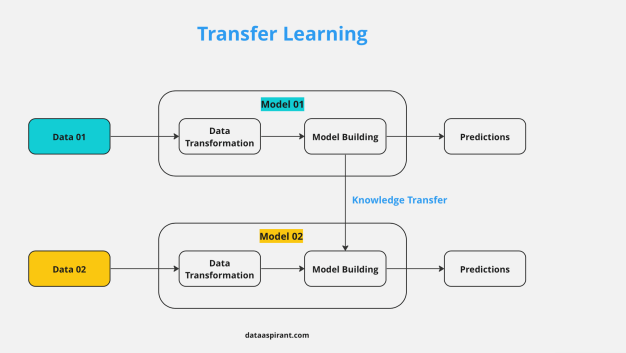 découvrez le transfert d'apprentissage : une technique d'intelligence artificielle permettant de réutiliser un modèle pré-entraîné pour améliorer ses performances sur une nouvelle tâche.